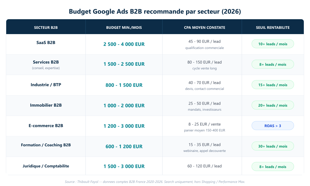 Tableau budget Google Ads B2B par secteur 2026 : benchmarks France pour SaaS, services, industrie, e-commerce