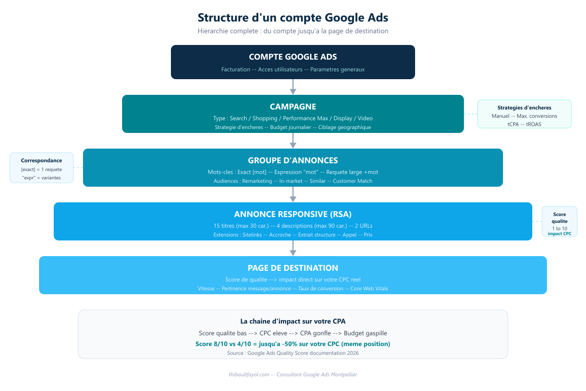 Schema structure compte Google Ads : Compte, Campagne, Groupe d annonces, Annonce RSA, Page de destination