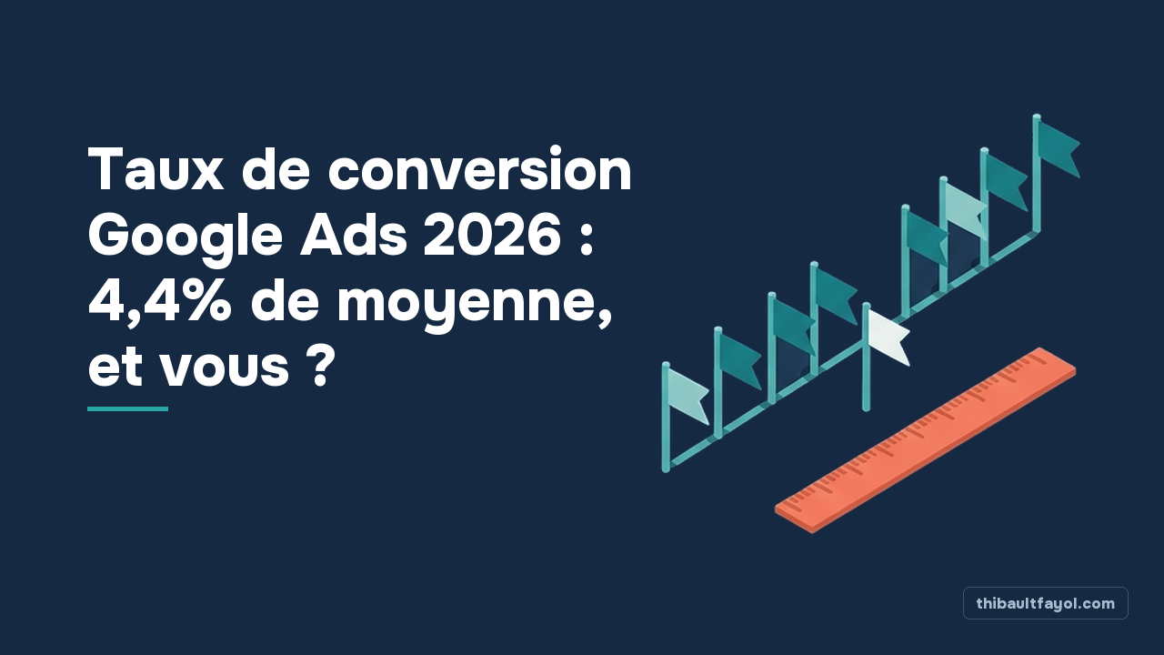 Taux de conversion Google Ads 2026 : 4,4% de moyenne, et vous ?