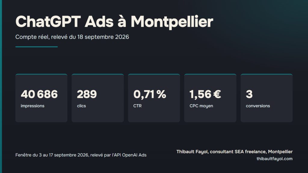 Relevé du 18 septembre 2026 du compte ChatGPT Ads piloté depuis Montpellier par Thibault Fayol : 40 686 impressions, 289 clics, CTR 0,71 %, CPC 1,56 €